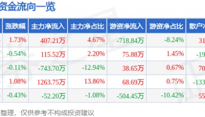 股票行情快报:甘咨询(000779)7月7日主力资金净买入407.21万元