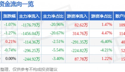 股票行情快报:众业达(002441)7月30日主力资金净卖出1176.79万元