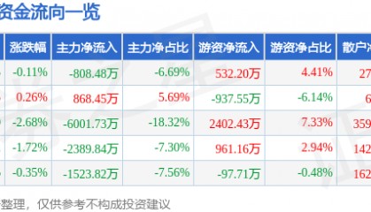股票行情快报:中科软(603927)6月12日主力资金净卖出808.48万元