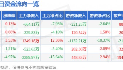 股票行情快报：盛通股份（002599）3月9日主力资金净卖出664.11万元