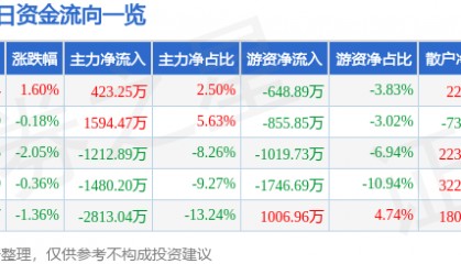股票行情快报:蓝英装备(300293)1月24日主力资金净买入423.25万元