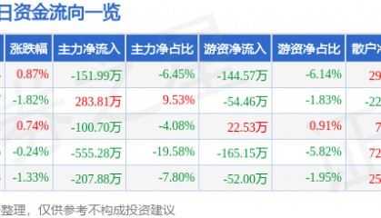 股票行情快报:申通地铁(600834)2月19日主力资金净卖出151.99万元