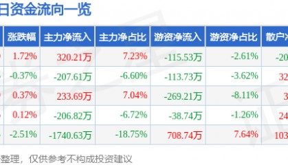 股票行情快报:申通地铁(600834)3月14日主力资金净买入320.21万元