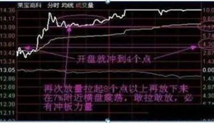 为什么说10万资金以下股民玩股票一般都会赔?因为他们连“开盘就冲3和5,横7竖8是猛虎”都不知道