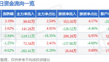 股票行情快报:胜利股份(000407)1月14日主力资金净买入90.82万元