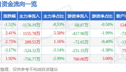 股票行情快报:奥特迅(002227)12月9日主力资金净卖出1176.19万元