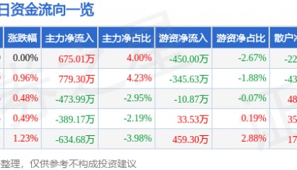 股票行情快报:大众公用(600635)8月21日主力资金净买入675.01万元
