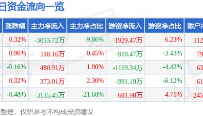 股票行情快报:大众交通(600611)8月18日主力资金净卖出3053.72万元