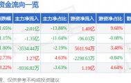股票行情快报：山西汾酒（600809）3月20日主力资金净卖出2.01亿元
