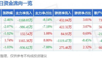股票行情快报:际华集团(601718)1月2日主力资金净卖出1168.03万元