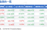 股票行情快报：伊力特（600197）4月9日主力资金净卖出783.25万元