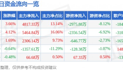 股票行情快报:方直科技(300235)8月18日主力资金净买入4817.33万元