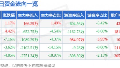 股票行情快报:凤凰光学(600071)11月20日主力资金净买入166.29万元