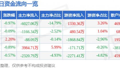 股票行情快报:航锦科技(000818)7月28日主力资金净卖出6027.06万元
