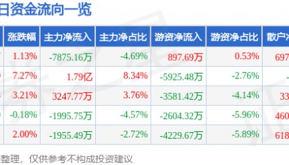 股票行情快报:海油工程(600583)3月24日主力资金净卖出7875.16万元