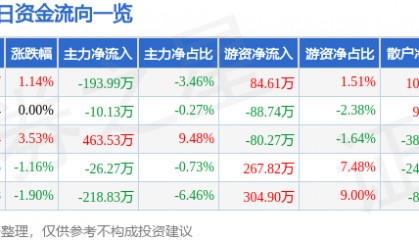 股票行情快报:吉林高速(601518)1月16日主力资金净卖出193.99万元