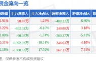 股票行情快报：兆日科技（300333）4月27日主力资金净买入90.87万元