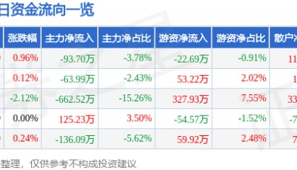 股票行情快报:申通地铁(600834)3月26日主力资金净卖出93.70万元