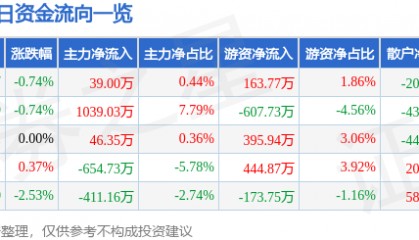股票行情快报:际华集团(601718)1月9日主力资金净买入39.00万元
