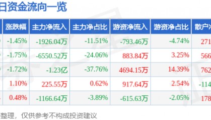 股票行情快报:大众交通(600611)9月3日主力资金净卖出1926.04万元