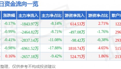 股票行情快报:特变电工(600089)1月13日主力资金净卖出1843.97万元
