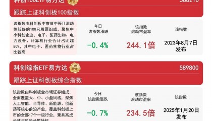 科创板冲高回落,关注科创综指ETF易方达(589800)、科创板50ETF(588080)等产品布局机会