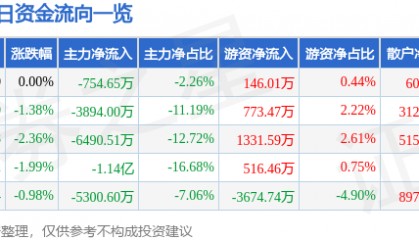 股票行情快报:海油工程(600583)4月1日主力资金净卖出754.65万元