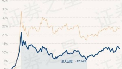 3月11日基金净值:民生加银龙头优选股票A最新净值0.9947
