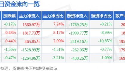 股票行情快报:山东药玻(600529)8月5日主力资金净买入1560.97万元