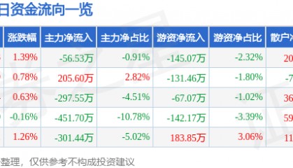 股票行情快报:长青集团(002616)8月26日主力资金净卖出56.53万元