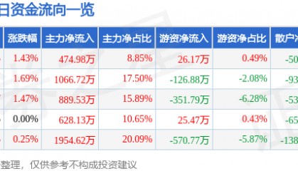 股票行情快报:长江投资(600119)2月5日主力资金净买入474.98万元