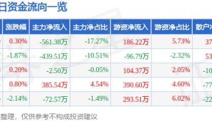 股票行情快报：东风科技（600081）2月5日主力资金净卖出561.38万元