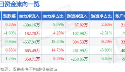 股票行情快报:陕西黑猫(601015)3月6日主力资金净卖出304.16万元