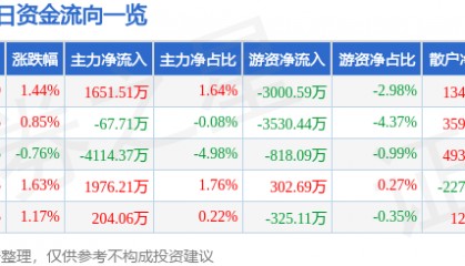 股票行情快报:航锦科技(000818)8月21日主力资金净买入1651.51万元