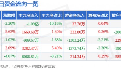 股票行情快报:西昌电力(600505)5月15日主力资金净卖出1.09亿元