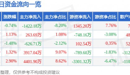 股票行情快报:海油工程(600583)4月15日主力资金净卖出1422.18万元