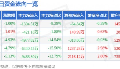 股票行情快报:科森科技(603626)12月19日主力资金净卖出1394.51万元
