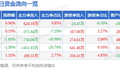 股票行情快报:长春燃气(600333)8月18日主力资金净买入624.10万元