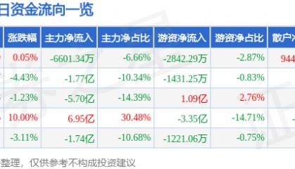股票行情快报:成飞集成(002190)7月3日主力资金净卖出6601.34万元