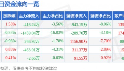 股票行情快报:华西股份(000936)8月11日主力资金净卖出416.24万元