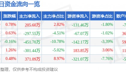 股票行情快报:长青集团(002616)8月25日主力资金净买入205.60万元