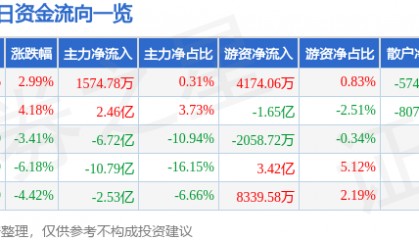 股票行情快报:江淮汽车(600418)12月2日主力资金净买入1574.78万元