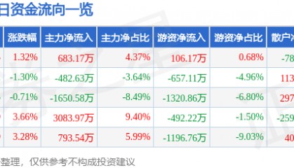 股票行情快报：盛通股份（002599）2月13日主力资金净买入683.17万元