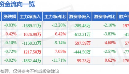 股票行情快报:甘咨询(000779)5月14日主力资金净卖出1689.11万元