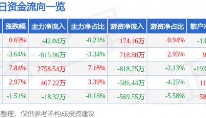 股票行情快报:凤凰光学(600071)12月10日主力资金净卖出42.04万元