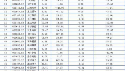 重庆A股28家上涨 重庆路桥一度涨停