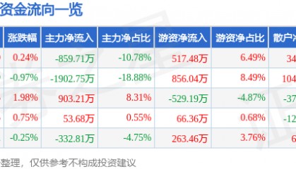 股票行情快报:ST银江(300020)8月26日主力资金净卖出859.71万元