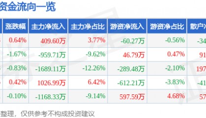 股票行情快报:甘咨询(000779)5月16日主力资金净买入409.60万元