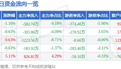 股票行情快报:长青集团(002616)7月11日主力资金净卖出582.74万元