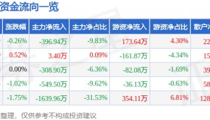 股票行情快报:ST银江(300020)8月5日主力资金净卖出396.94万元